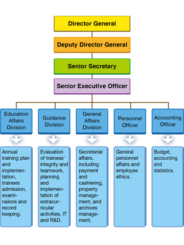 MOFTI Organization Chart